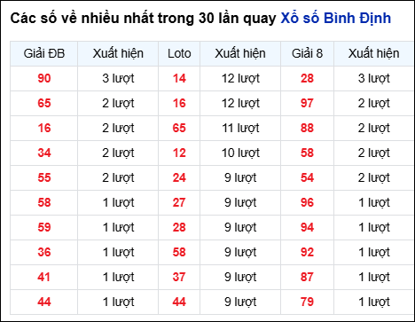 Những cặp số về nhiều trong 30 lần quay đài Bình Định