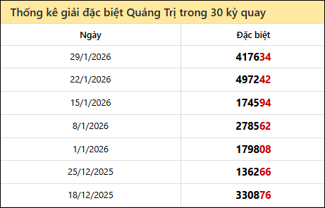 Thống kê GĐB QTRI các lần quay trước 5/2