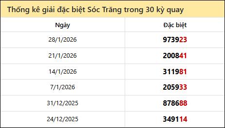 Thống kê GĐB ST các lần quay trước