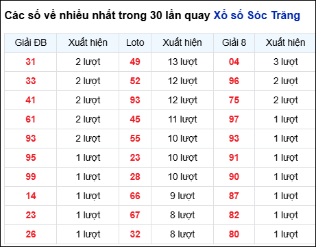 Những cặp số về nhiều của đài STR trong 30 lần quay