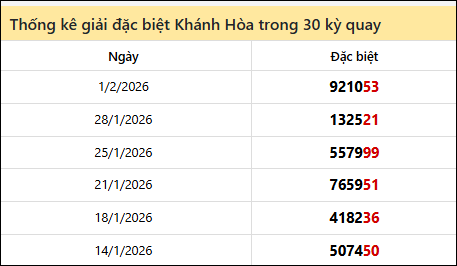 Thống kê GĐB KH các lần quay trước 4/2