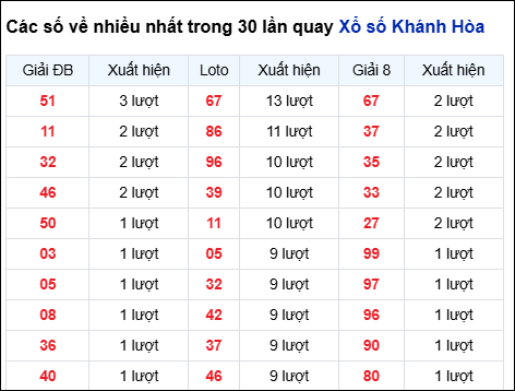 Những cặp số về nhiều đài Khánh Hòa trong 30 lần quay trước 4/2