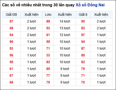 Những cặp số về nhiều của đài trong 30 lần quay gần nhất