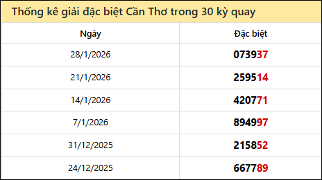 Thống kê GĐB CT các lần quay trước