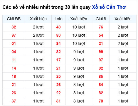 Những cặp số về nhiều của đài CTHO trong 30 lần quay