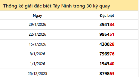 Thống kê GĐB TNINH các lần quay trước 5/2