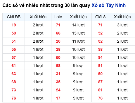 Những cặp số về nhiều của đài Tây Ninh trong 30 lần quay