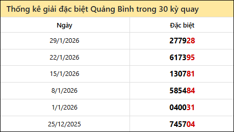 Thống kê GĐB QB các lần quay trước 5/2