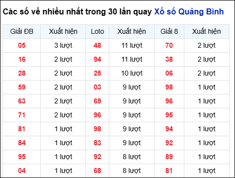 Những cặp số về nhiều trong 30 lần quay đài Quảng Bình