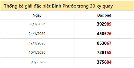 Thống kê GĐB đài BPHUOC các lần quay trước