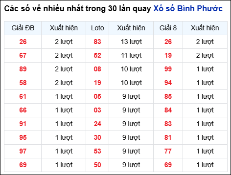 Những cặp số về nhiều của đài BP trong 30 lần quay