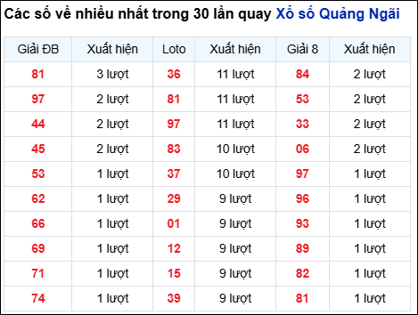 Những cặp số về nhiều của đài QNG trong 30 lần quay