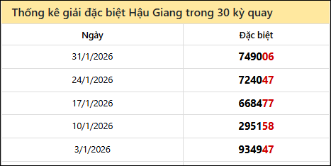 Thống kê GĐB HG các lần quay trước 7/2