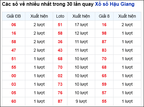 Những cặp số về nhiều của đài Hậu Giang trong 30 lần quay