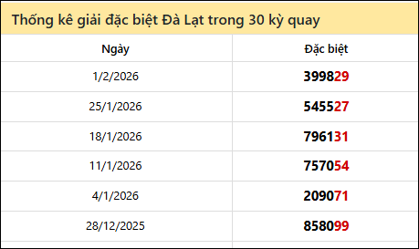 Thống kê GĐB LD các lần quay trước 08/02/2026