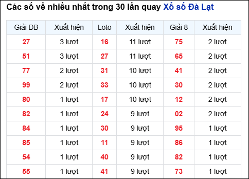 Những cặp số về nhiều của đài Đà Lạt trong 30 lần quay đến 8/2