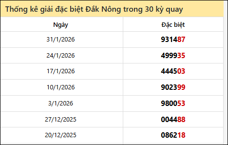 Thống kê GĐB DNO các lần quay trước 7/2