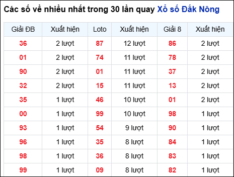 Những cặp số về nhiều của đài Đắc Nông trong 30 lần quay