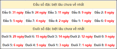 TK đầu đuôi 2 số cuối GĐB lâu chưa về