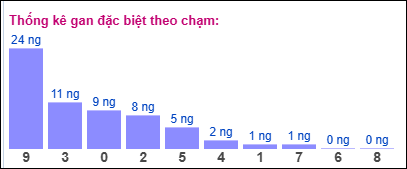 Gan ĐB theo chạm 6/2