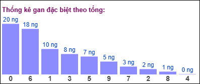 Gan đặc biệt đài bắc theo tổng 2 số cuối