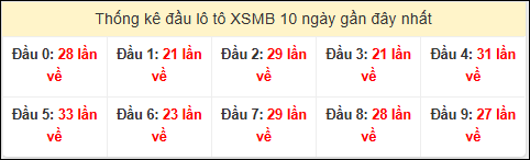 Tần suất đầu loto miền Bắc 06/02/2026