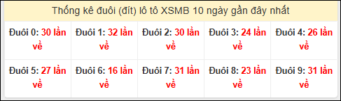 Tần suất đuôi loto miền Bắc 06/02/2026