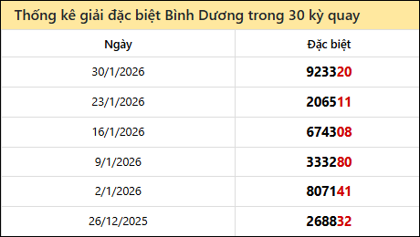 Thống kê GĐB BD các lần quay trước 6/2