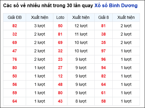 Những cặp số về nhiều của đài Bình Dương trong 30 lần quay