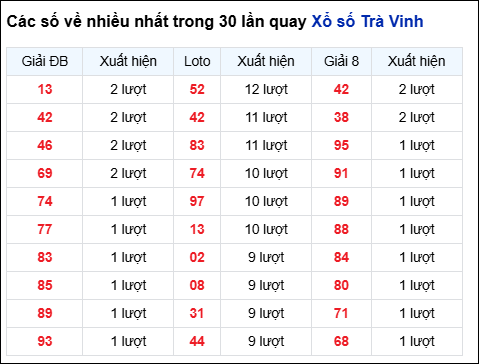 Những cặp số về nhiều của đài Trà Vinh trong 30 lần quay
