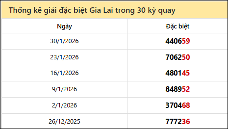 Những cặp số về nhiều của đài Gia Lai trong 30 lần quay