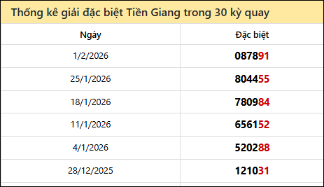 Thống kê GĐB TG các lần quay trước 8/2
