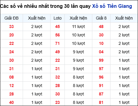  Những cặp số về nhiều của đài Tiền Giang trong 30 lần quay