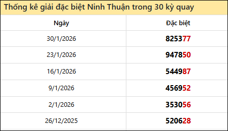 Thống kê GĐB NTH các lần quay trước 6/2
