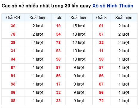 Những cặp số về nhiều của đài Ninh Thuận trong 30 lần quay