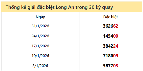 Thống kê GĐB các lần quay trước của đài LA
