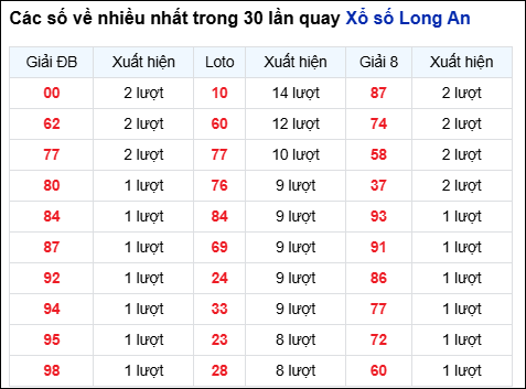 Những cặp số về nhiều của đài Long An trong 30 lần quay