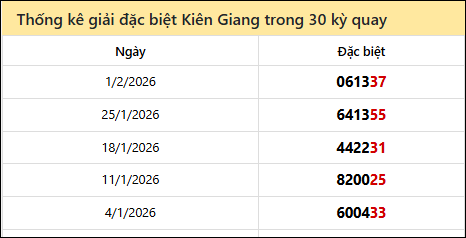 Thống kê GĐB KG các lần quay trước 8/2