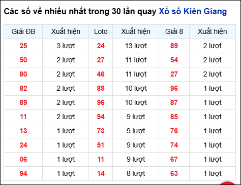 Những cặp số về nhiều của đài Kiên Giang trong 30 lần quay