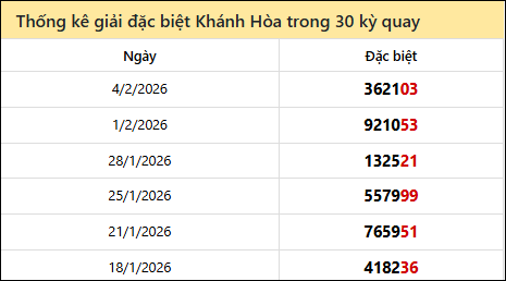 Thống kê GĐB KH các lần quay trước 08/02/2026
