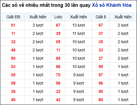 Những cặp số về nhiều đài Khánh Hòa trong 30 lần quay đến 8/2