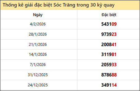 Thống kê GĐB ST các lần quay trước