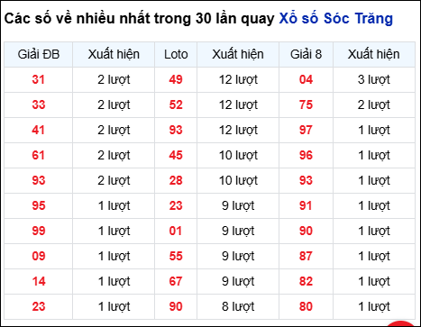 Những cặp số về nhiều của đài STR trong 30 lần quay