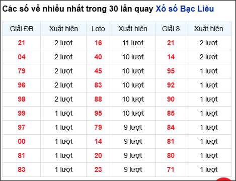 Những cặp số về nhiều của đài Bạc Liêu trong 30 lần quay