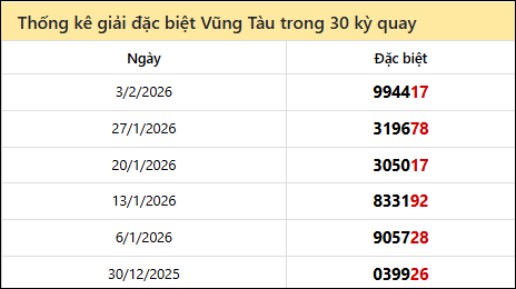 Thống kê GĐB BRVT các lần quay trước Thống kê GĐB BRVT các lần quay trước
