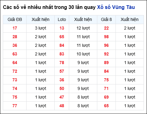 Những cặp số về nhiều của đài Bà Rịa trong 30 lần quay Những cặp số về nhiều của đài Bà Rịa trong 30 lần quay