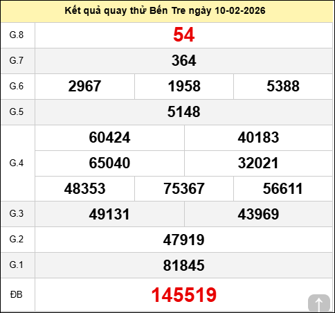 Quay thử xổ số Bến Tre Minh Ngọc thứ ba ngày 10/02/2026