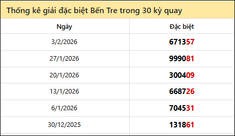 Thống kê GĐB BTRE các lần quay trước 10/2