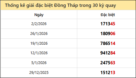Thống kê GĐB DTH các lần quay trước 9/2
