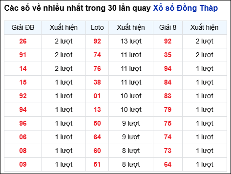 Những cặp số về nhiều của đài Đồng Tháp trong 30 lần quay